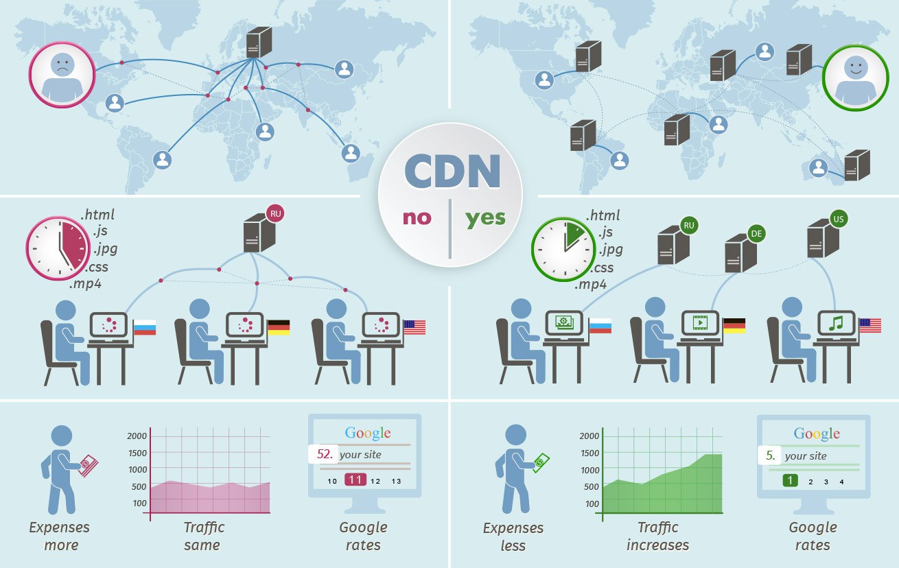 How To Choose Right CDN For Your Website? | CDNsun Blog